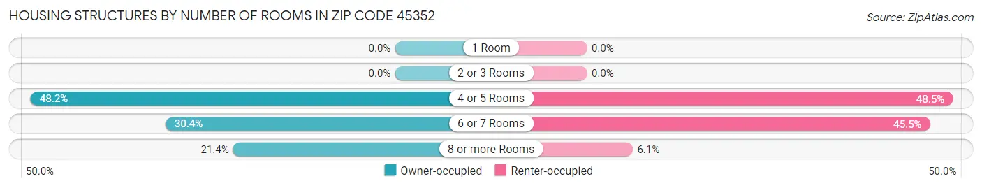 Housing Structures by Number of Rooms in Zip Code 45352