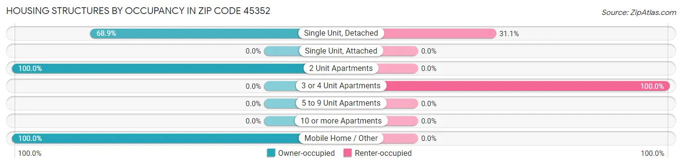 Housing Structures by Occupancy in Zip Code 45352