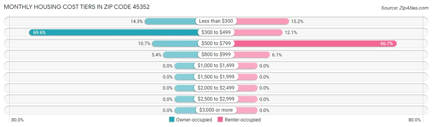 Monthly Housing Cost Tiers in Zip Code 45352