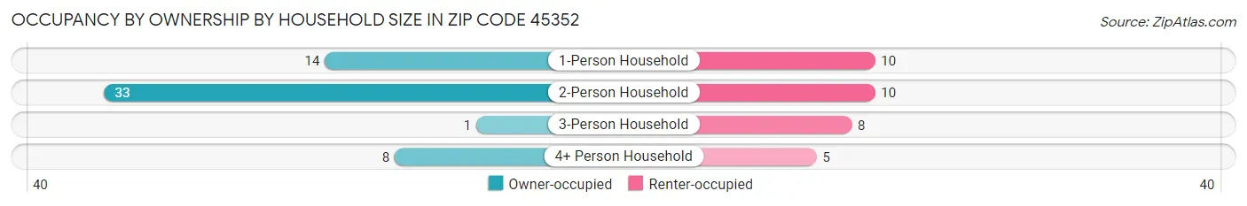 Occupancy by Ownership by Household Size in Zip Code 45352