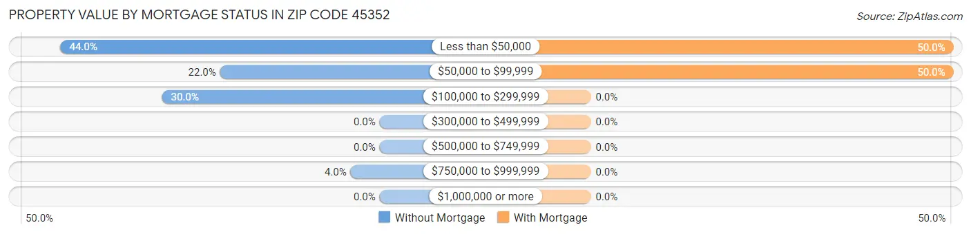 Property Value by Mortgage Status in Zip Code 45352