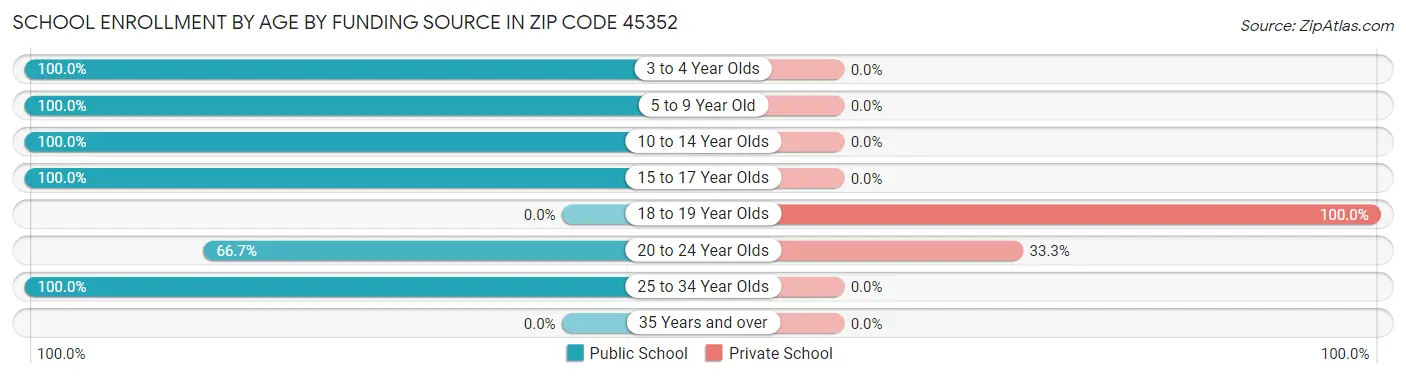 School Enrollment by Age by Funding Source in Zip Code 45352