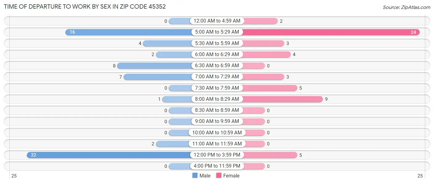 Time of Departure to Work by Sex in Zip Code 45352
