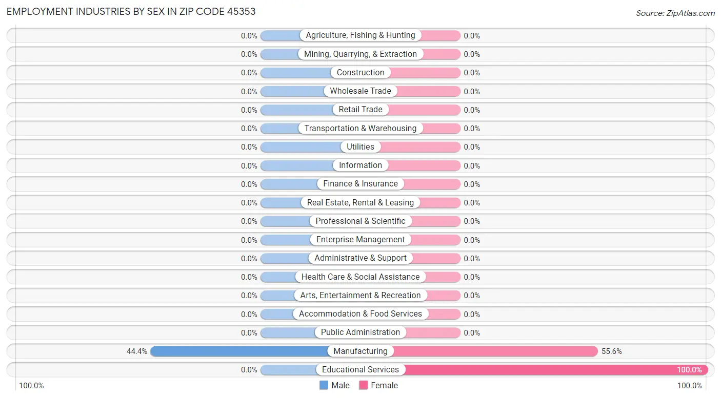 Employment Industries by Sex in Zip Code 45353