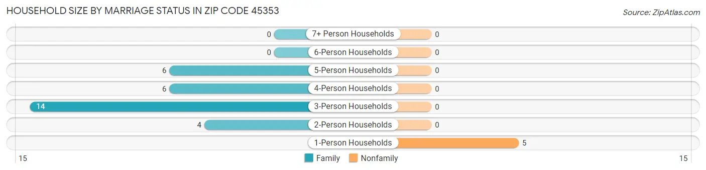 Household Size by Marriage Status in Zip Code 45353