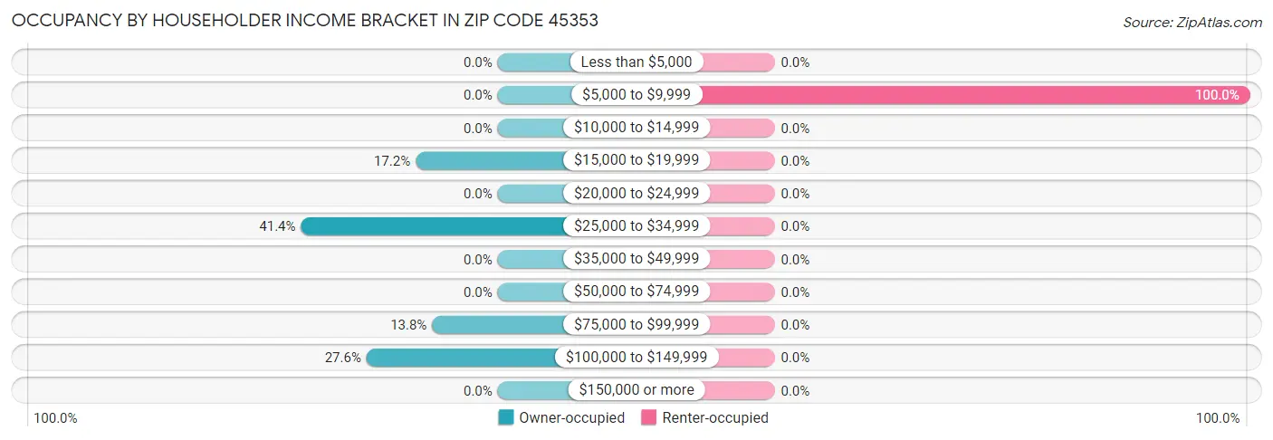 Occupancy by Householder Income Bracket in Zip Code 45353