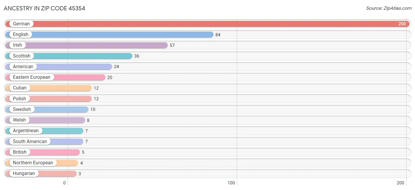 Ancestry in Zip Code 45354