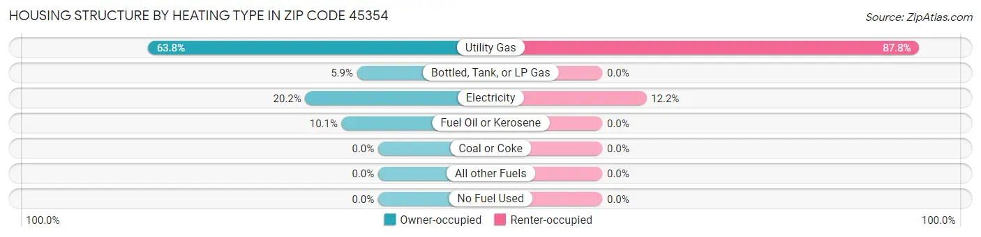 Housing Structure by Heating Type in Zip Code 45354