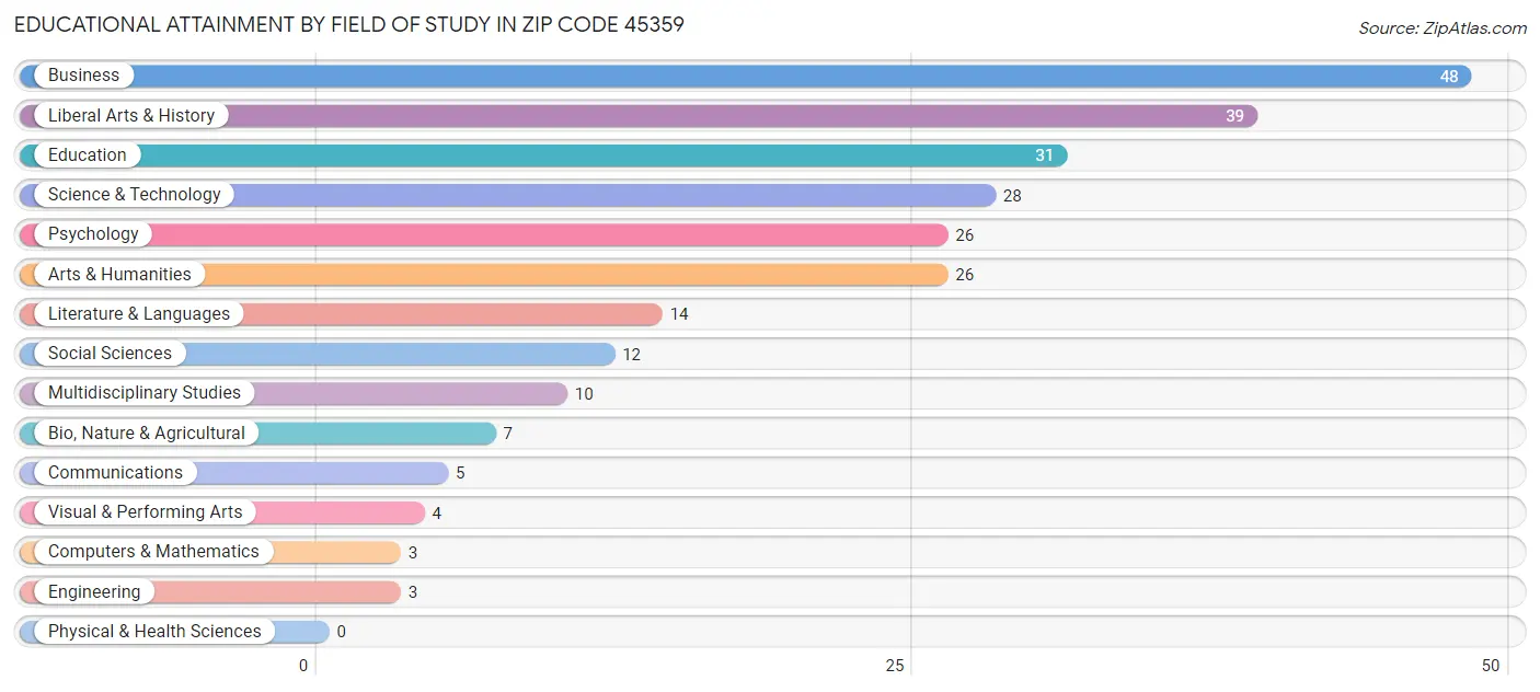 Educational Attainment by Field of Study in Zip Code 45359