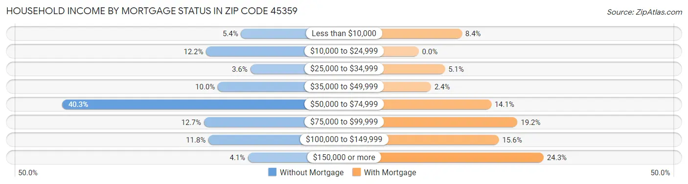 Household Income by Mortgage Status in Zip Code 45359
