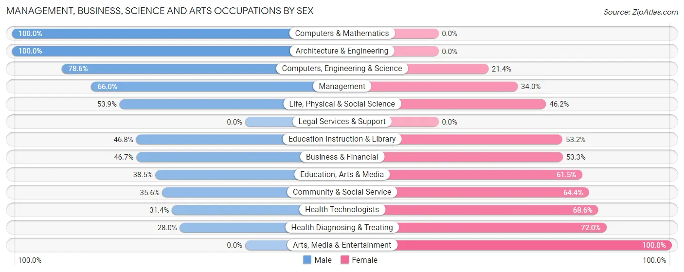 Management, Business, Science and Arts Occupations by Sex in Zip Code 45359