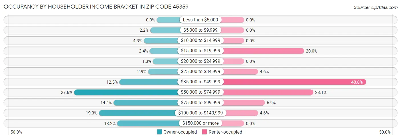 Occupancy by Householder Income Bracket in Zip Code 45359