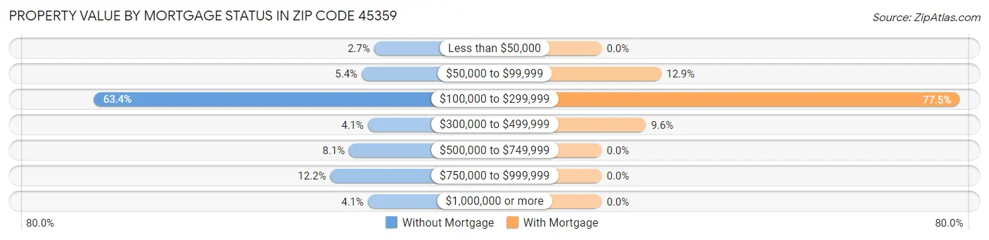 Property Value by Mortgage Status in Zip Code 45359