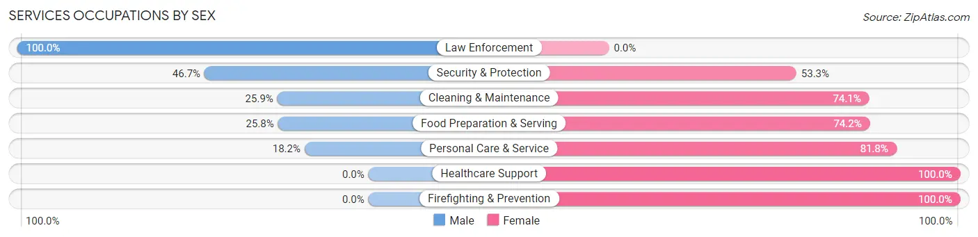 Services Occupations by Sex in Zip Code 45359