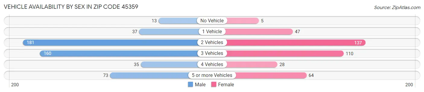 Vehicle Availability by Sex in Zip Code 45359