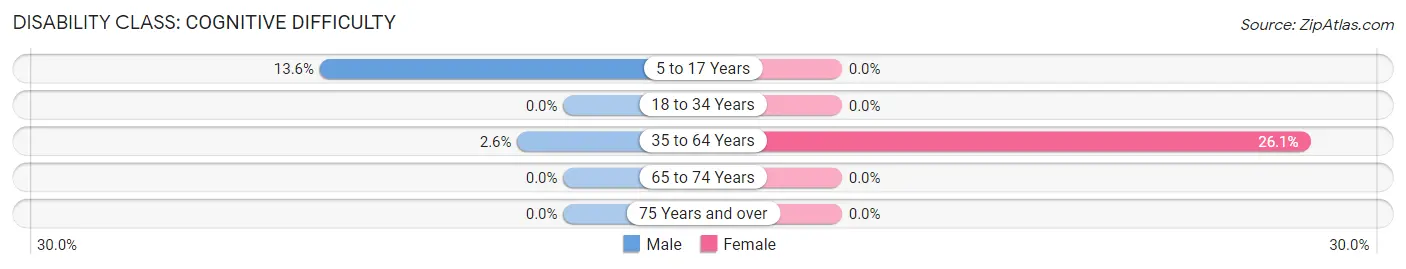 Disability in Zip Code 45361: <span>Cognitive Difficulty</span>