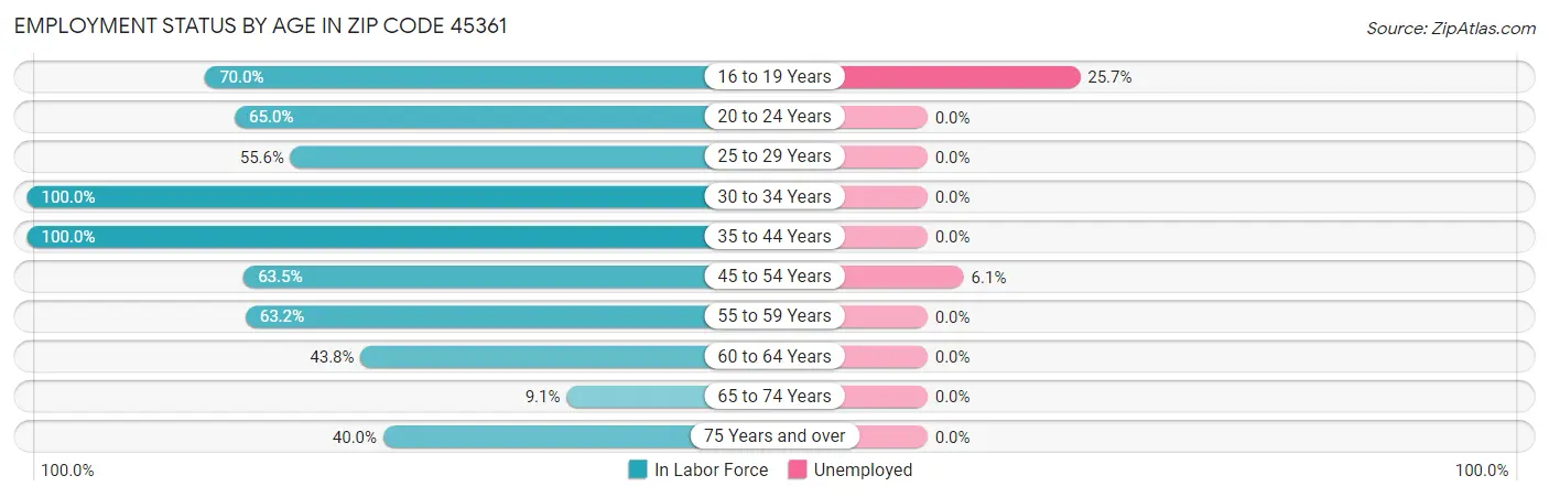 Employment Status by Age in Zip Code 45361