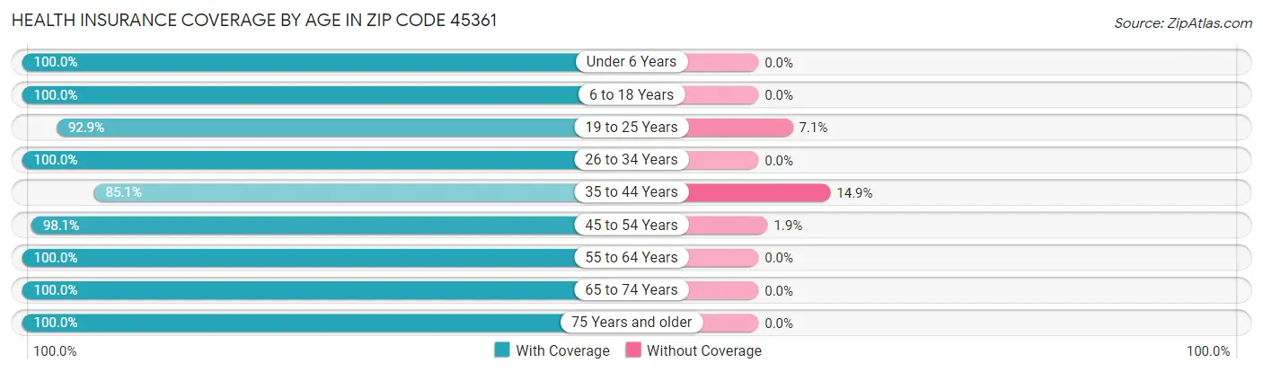 Health Insurance Coverage by Age in Zip Code 45361