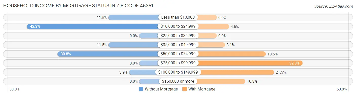 Household Income by Mortgage Status in Zip Code 45361