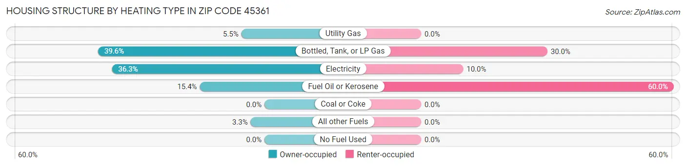 Housing Structure by Heating Type in Zip Code 45361