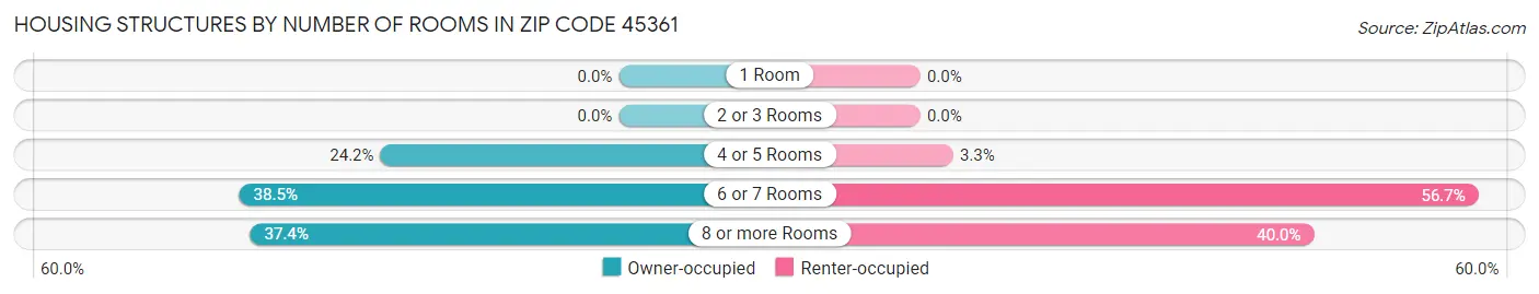 Housing Structures by Number of Rooms in Zip Code 45361