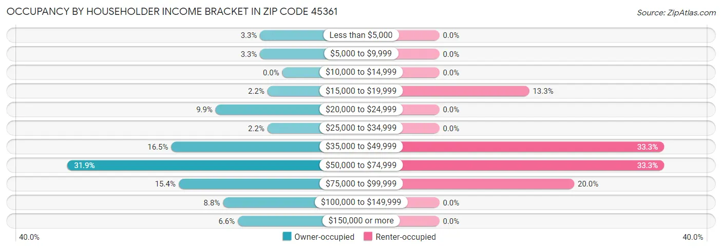 Occupancy by Householder Income Bracket in Zip Code 45361