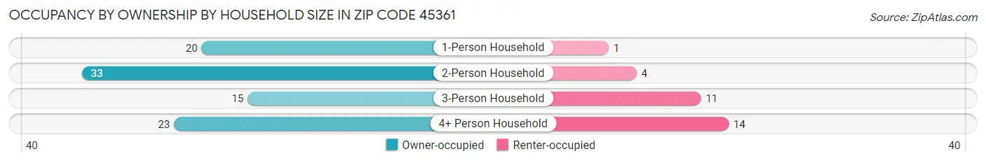 Occupancy by Ownership by Household Size in Zip Code 45361