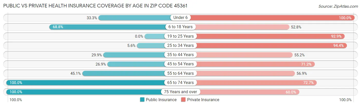 Public vs Private Health Insurance Coverage by Age in Zip Code 45361