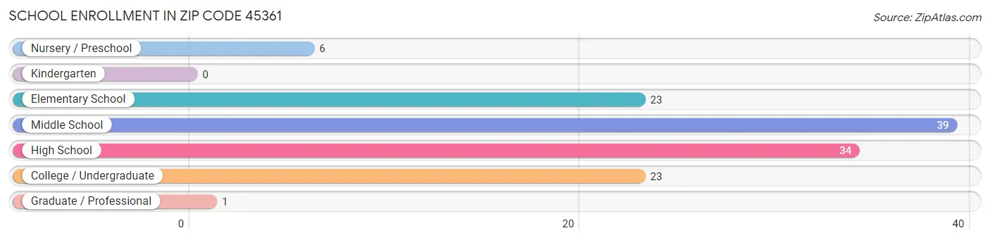 School Enrollment in Zip Code 45361