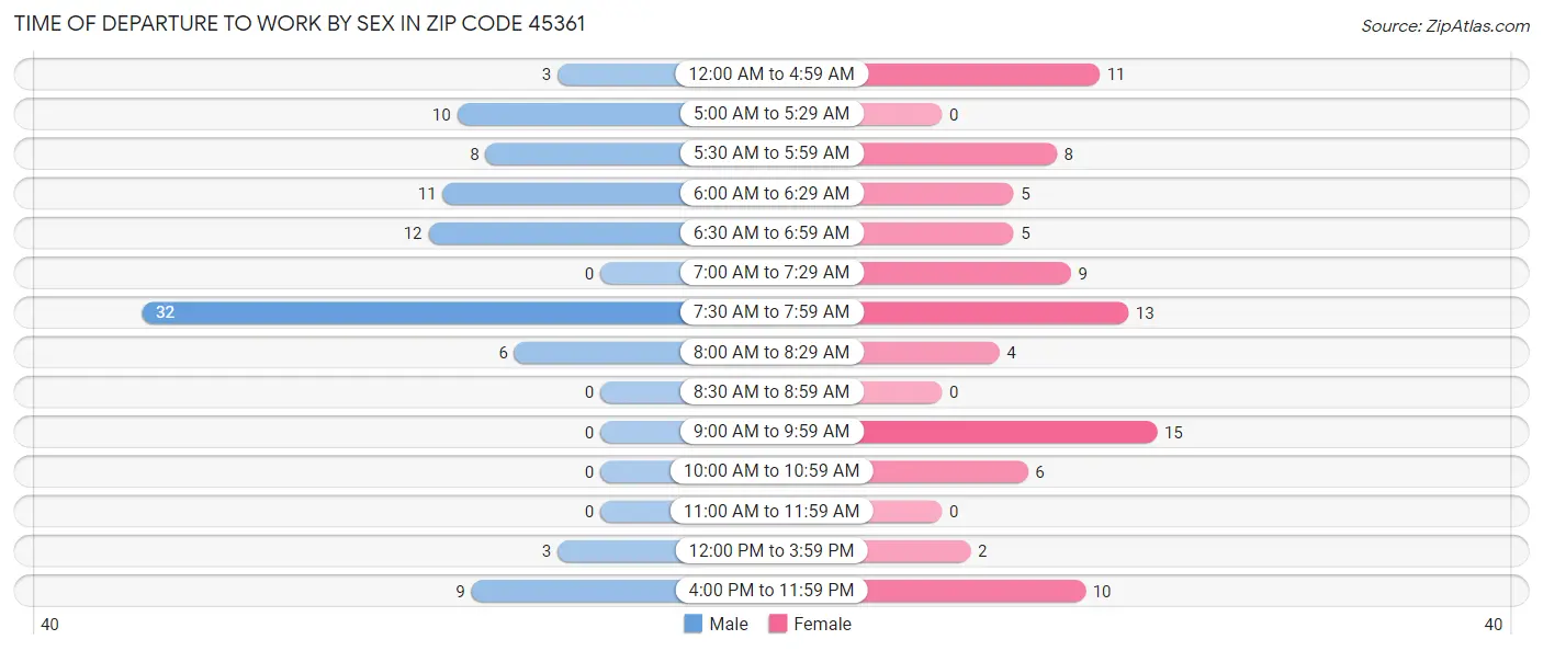 Time of Departure to Work by Sex in Zip Code 45361