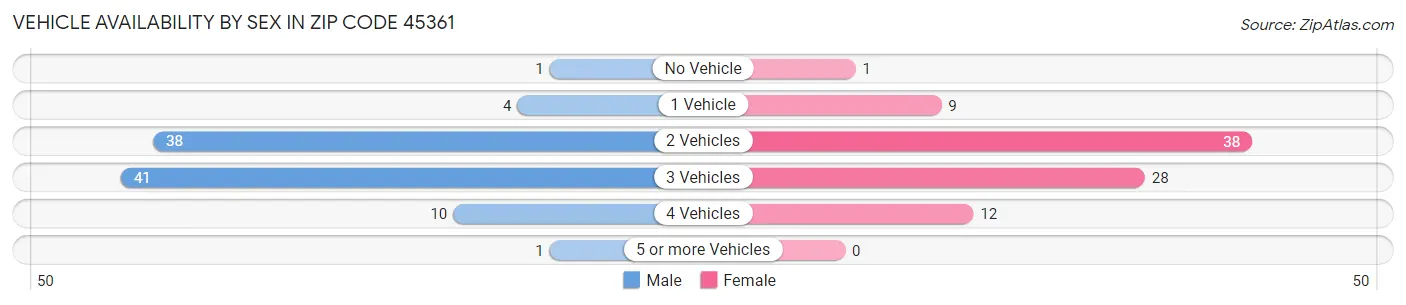 Vehicle Availability by Sex in Zip Code 45361