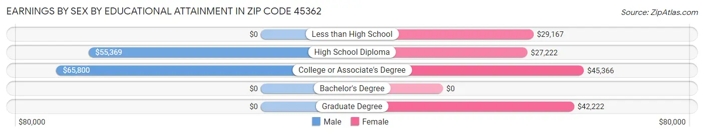 Earnings by Sex by Educational Attainment in Zip Code 45362