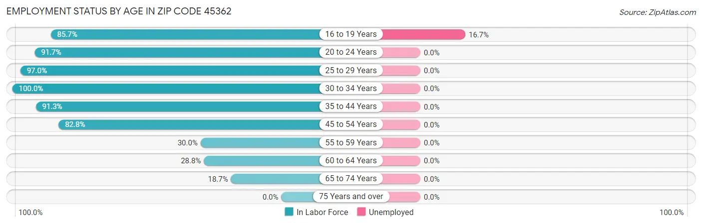 Employment Status by Age in Zip Code 45362