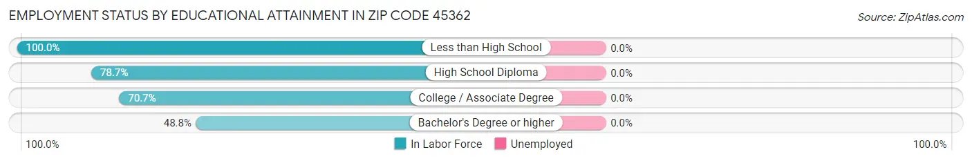 Employment Status by Educational Attainment in Zip Code 45362