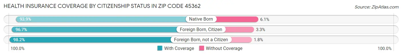 Health Insurance Coverage by Citizenship Status in Zip Code 45362
