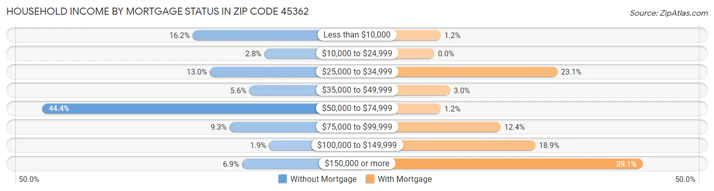 Household Income by Mortgage Status in Zip Code 45362