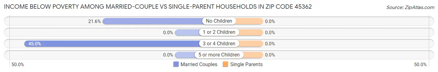 Income Below Poverty Among Married-Couple vs Single-Parent Households in Zip Code 45362