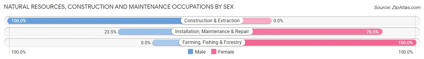 Natural Resources, Construction and Maintenance Occupations by Sex in Zip Code 45362