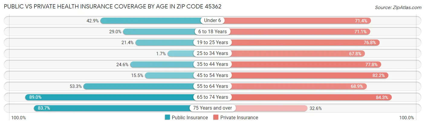 Public vs Private Health Insurance Coverage by Age in Zip Code 45362