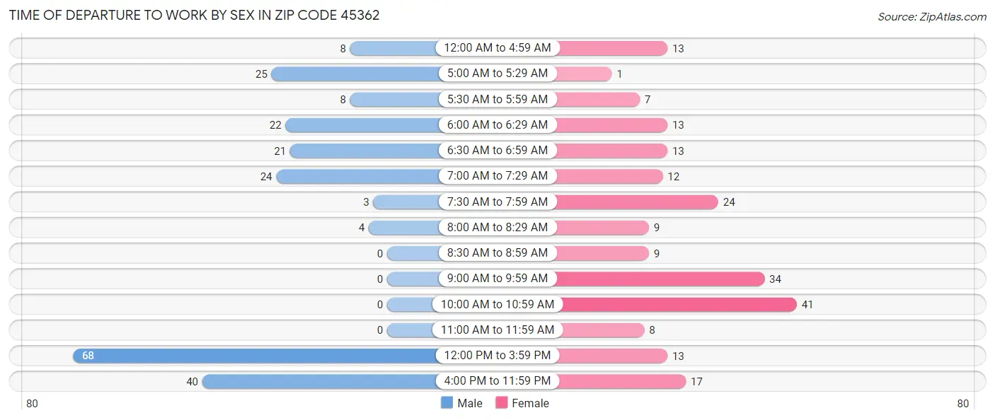 Time of Departure to Work by Sex in Zip Code 45362