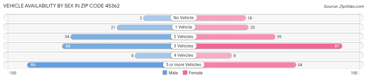 Vehicle Availability by Sex in Zip Code 45362