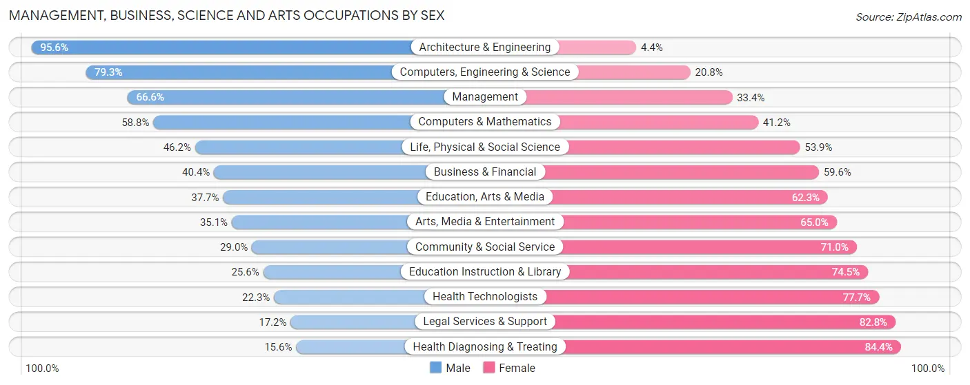 Management, Business, Science and Arts Occupations by Sex in Zip Code 45365