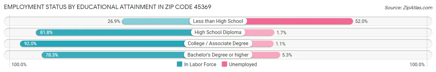 Employment Status by Educational Attainment in Zip Code 45369