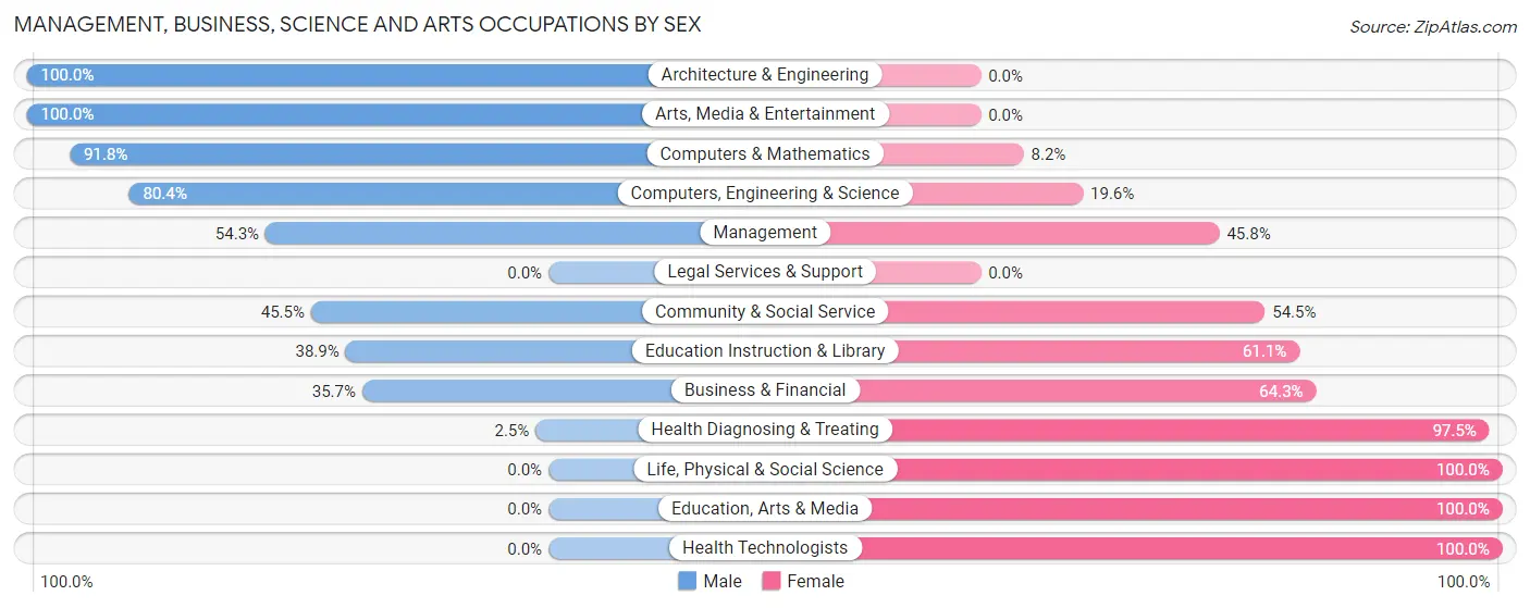 Management, Business, Science and Arts Occupations by Sex in Zip Code 45369