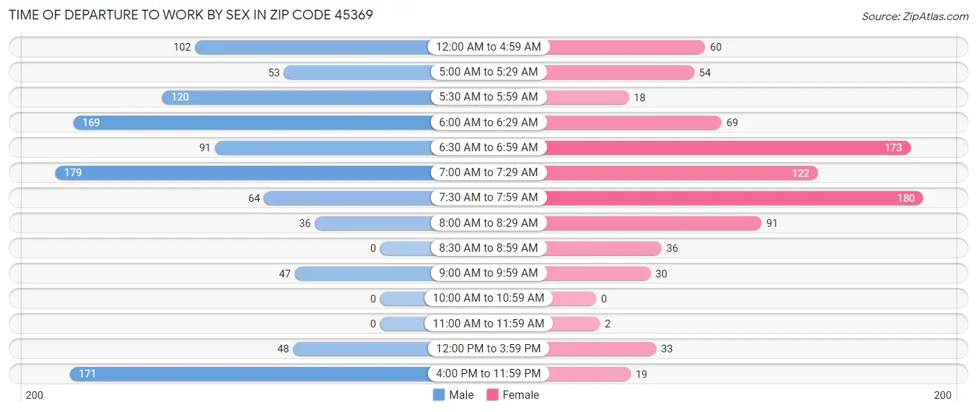 Time of Departure to Work by Sex in Zip Code 45369