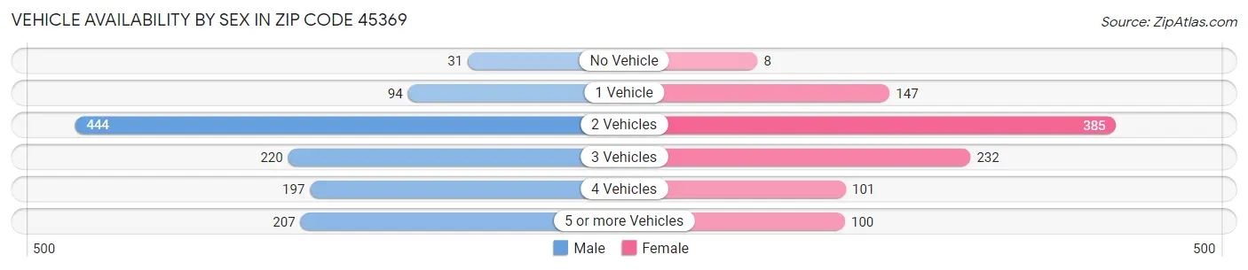 Vehicle Availability by Sex in Zip Code 45369