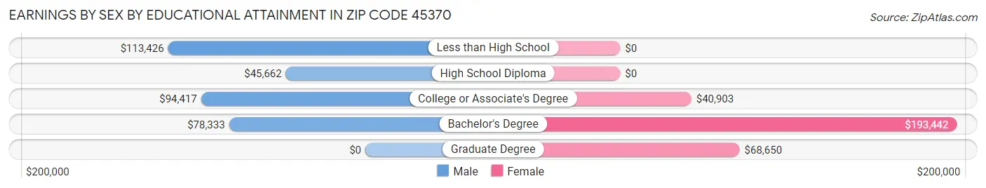 Earnings by Sex by Educational Attainment in Zip Code 45370