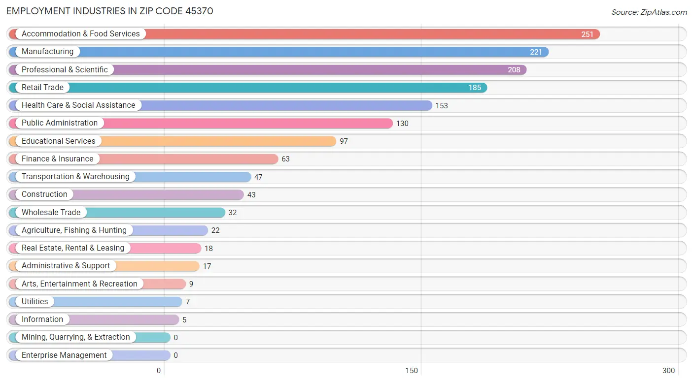 Employment Industries in Zip Code 45370