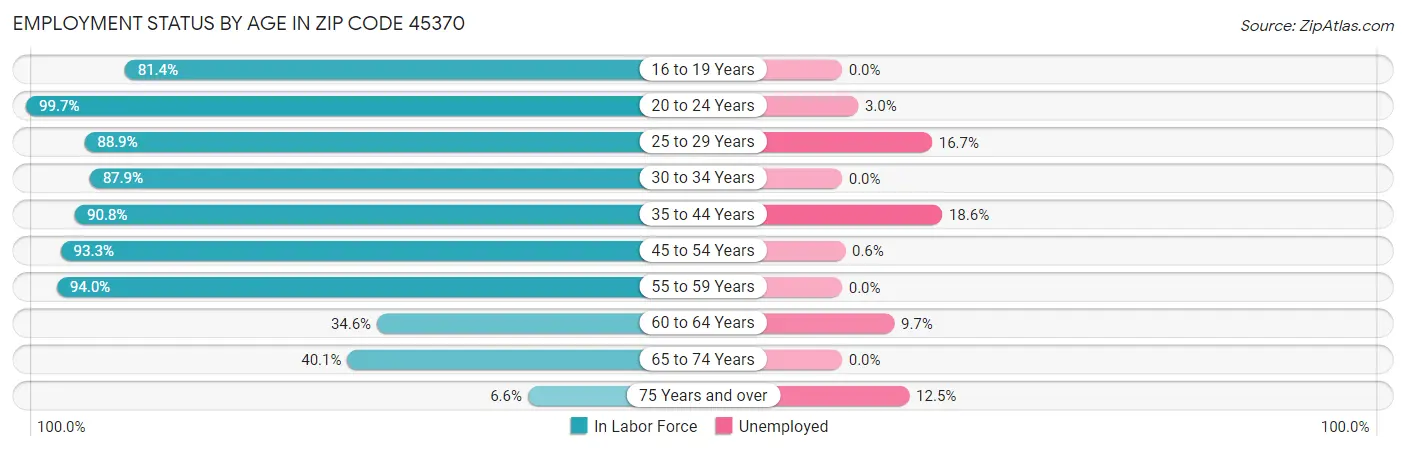 Employment Status by Age in Zip Code 45370