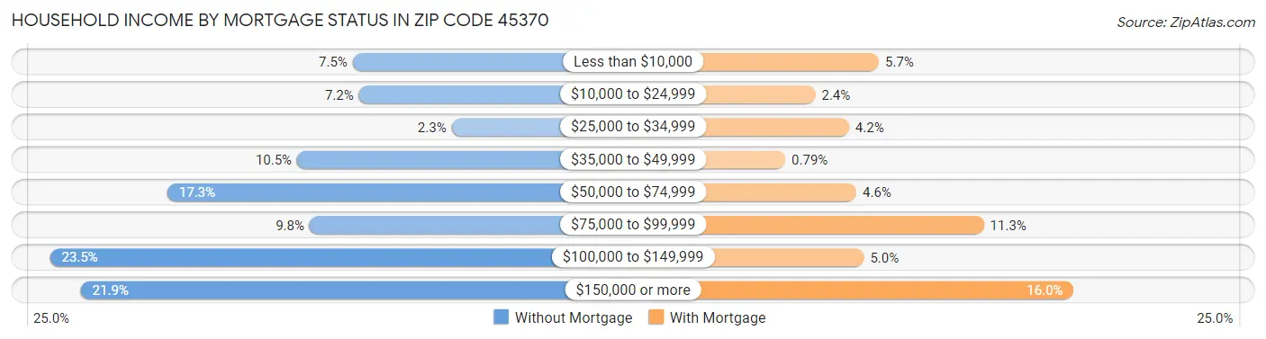 Household Income by Mortgage Status in Zip Code 45370